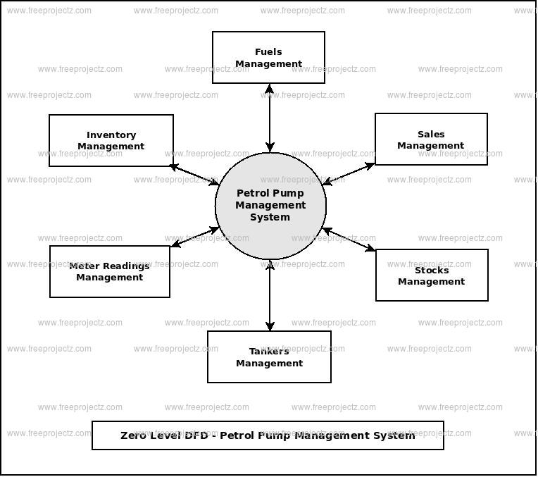 Zero Level Data flow Diagram(0 Level DFD) of Petrol Pump Management System Zero Level Data flow Diagram(0 Level DFD) of Petrol Pump Management System