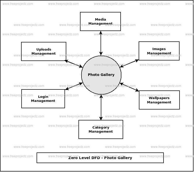 Zero Level Data flow Diagram(0 Level DFD) of Photo Galary Zero Level Data flow Diagram(0 Level DFD) of Photo Galary
