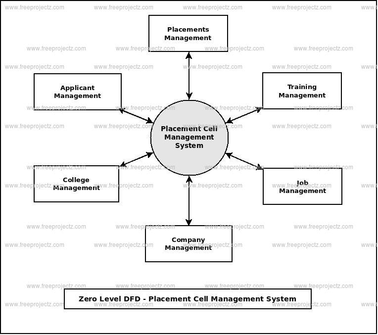 Zero Level Data flow Diagram(0 Level DFD) of Placement Cell Management System Zero Level Data flow Diagram(0 Level DFD) of Placement Cell Management System