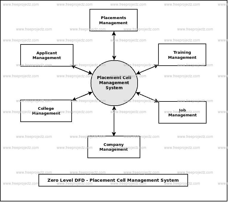 Placement Cell Management System Dataflow Diagram (DFD) Academic Projects