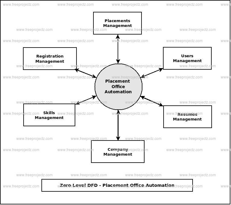 Zero Level Data flow Diagram(0 Level DFD) of Placement Office Automation Zero Level Data flow Diagram(0 Level DFD) of Placement Office Automation