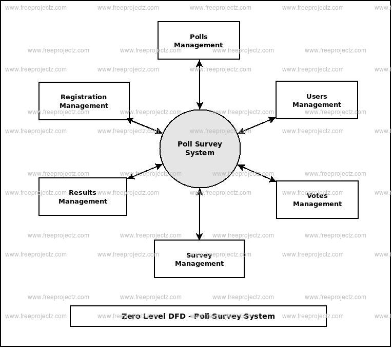 Zero Level Data flow Diagram(0 Level DFD) of Poll Survey System