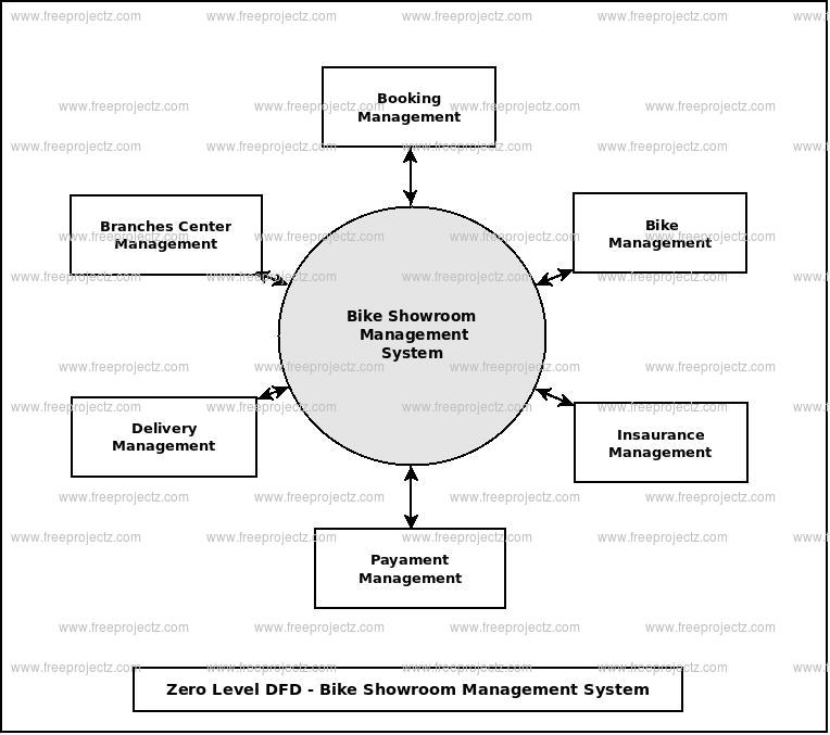 Bike Showroom Management System Dataflow Diagram (DFD ...
