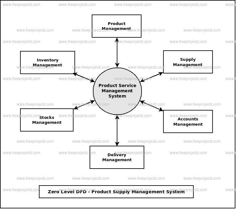 Zero Level Data flow Diagram(0 Level DFD) of Product Supply Management System