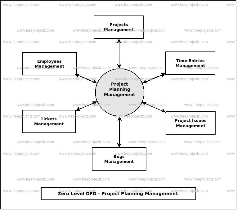 Project Planning Management Dataflow Diagram  Dfd