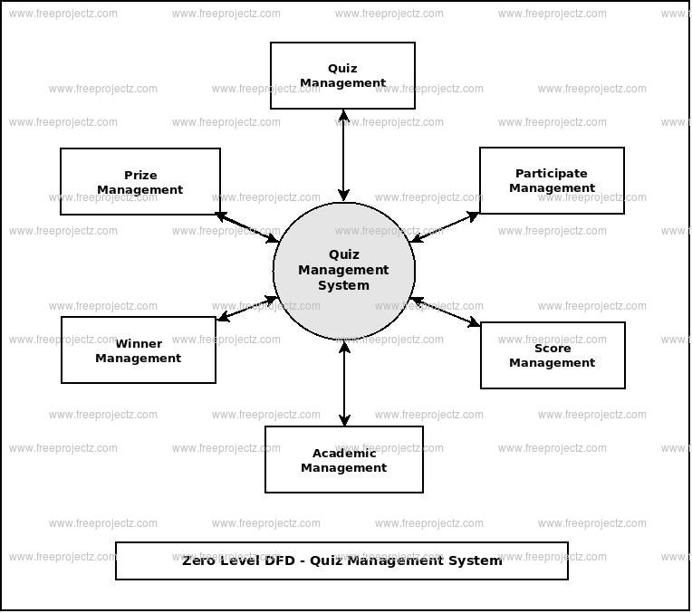 Zero Level Data flow Diagram(0 Level DFD) of Quiz Management System