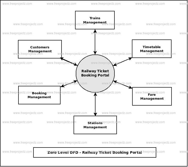 Zero Level Data flow Diagram(0 Level DFD) of Railway Ticket Booking Portal Zero Level Data flow Diagram(0 Level DFD) of Railway Ticket Booking Portal