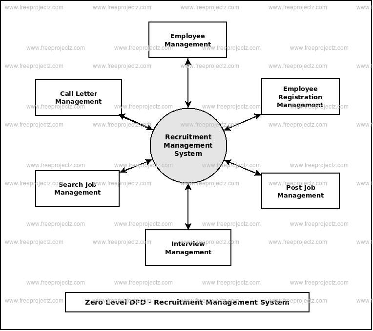 Zero Level Data flow Diagram(0 Level DFD) of Recruitment Management System Zero Level Data flow Diagram(0 Level DFD) of Recruitment Management System