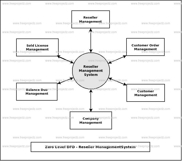 Zero Level Data flow Diagram(0 Level DFD) of Reseller Management System Zero Level Data flow Diagram(0 Level DFD) of Reseller Management System