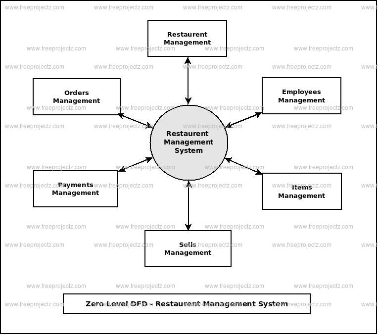Zero Level Data flow Diagram(0 Level DFD) of Restaurent Management System