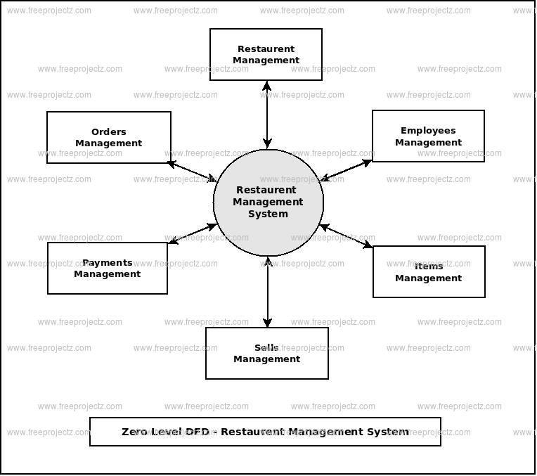 Zero Level Data flow Diagram(0 Level DFD) of Restaurent Management System Zero Level Data flow Diagram(0 Level DFD) of Restaurent Management System