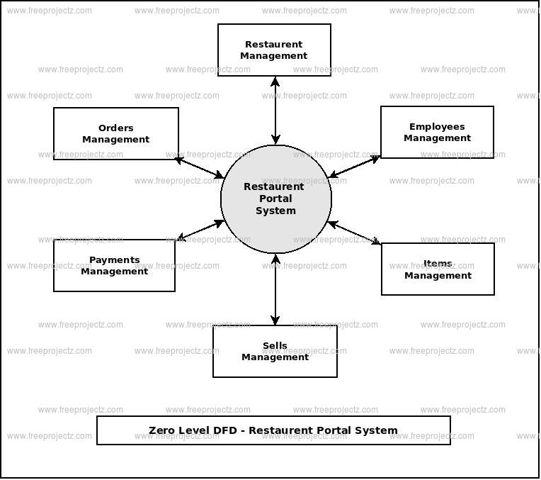 Zero Level Data flow Diagram(0 Level DFD) of Restaurent Portal System Zero Level Data flow Diagram(0 Level DFD) of Restaurent Portal System