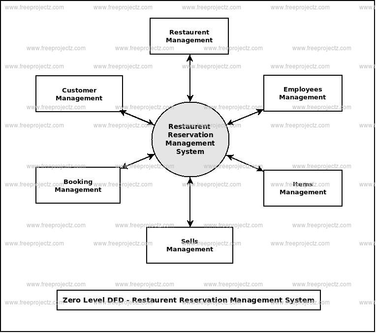Zero Level Data flow Diagram(0 Level DFD) of Restaurent Reservation Management System Zero Level Data flow Diagram(0 Level DFD) of Restaurent Reservation Management System