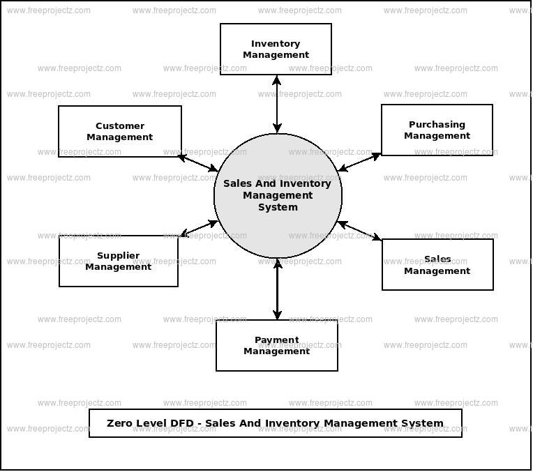 Sales And Inventory Management System Dataflow Diagram