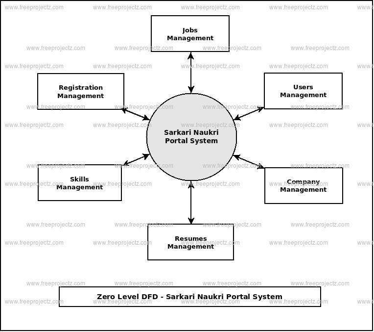 Zero Level Data flow Diagram(0 Level DFD) of Sarkari Naukri Portal System