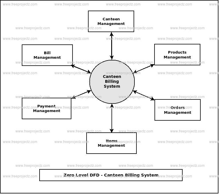 Zero Level Data flow Diagram(0 Level DFD) of Canteen Billing System Zero Level Data flow Diagram(0 Level DFD) of Canteen Billing System