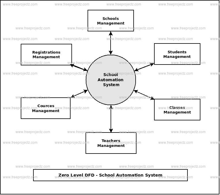 Zero Level Data flow Diagram(0 Level DFD) of School Automation System Zero Level Data flow Diagram(0 Level DFD) of School Automation System