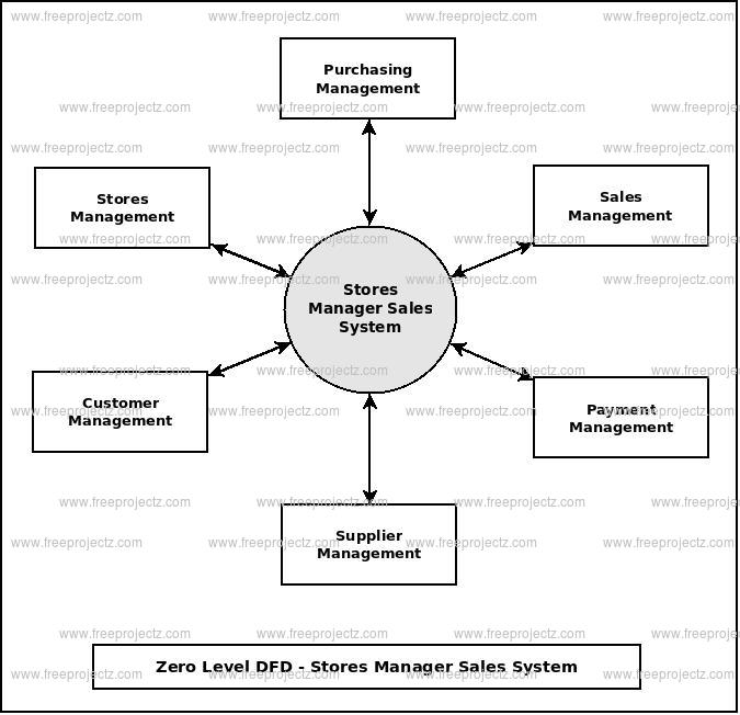 Zero Level Data flow Diagram(0 Level DFD) of Stores Manager Sales System Zero Level Data flow Diagram(0 Level DFD) of Stores Manager Sales System