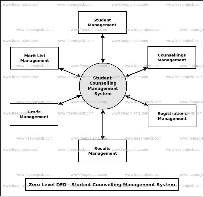 Zero Level Data flow Diagram(0 Level DFD) of Student Counselling Management System 