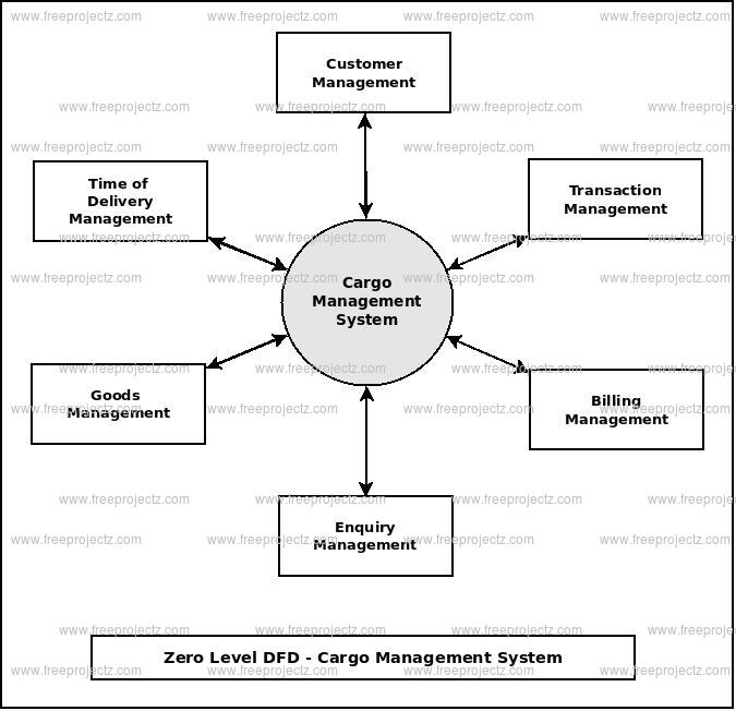 Zero Level Data flow Diagram(0 Level DFD) of Cargo Management System Zero Level Data flow Diagram(0 Level DFD) of Cargo Management System