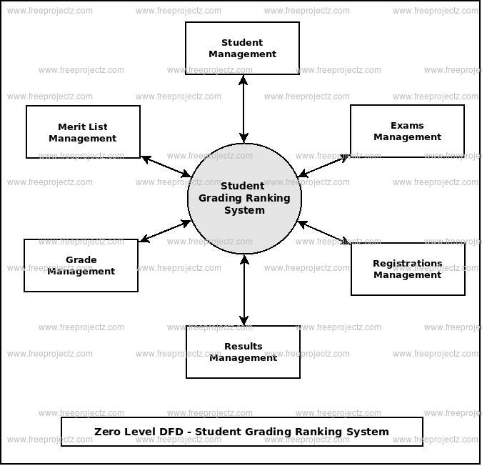 Zero Level Data flow Diagram(0 Level DFD) of Student Grading Ranking System