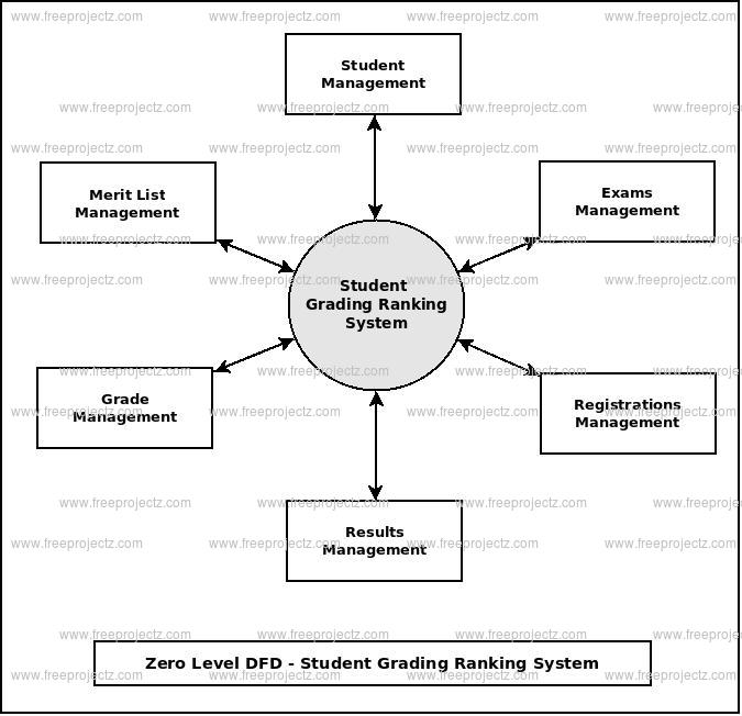 Zero Level Data flow Diagram(0 Level DFD) of Student Grading Ranking System Zero Level Data flow Diagram(0 Level DFD) of Student Grading Ranking System