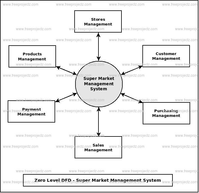 Super Market Management System Dataflow Diagram  Dfd