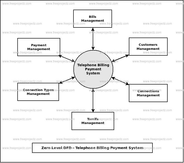 Zero Level Data flow Diagram(0 Level DFD) of Telephone Billing Payment System