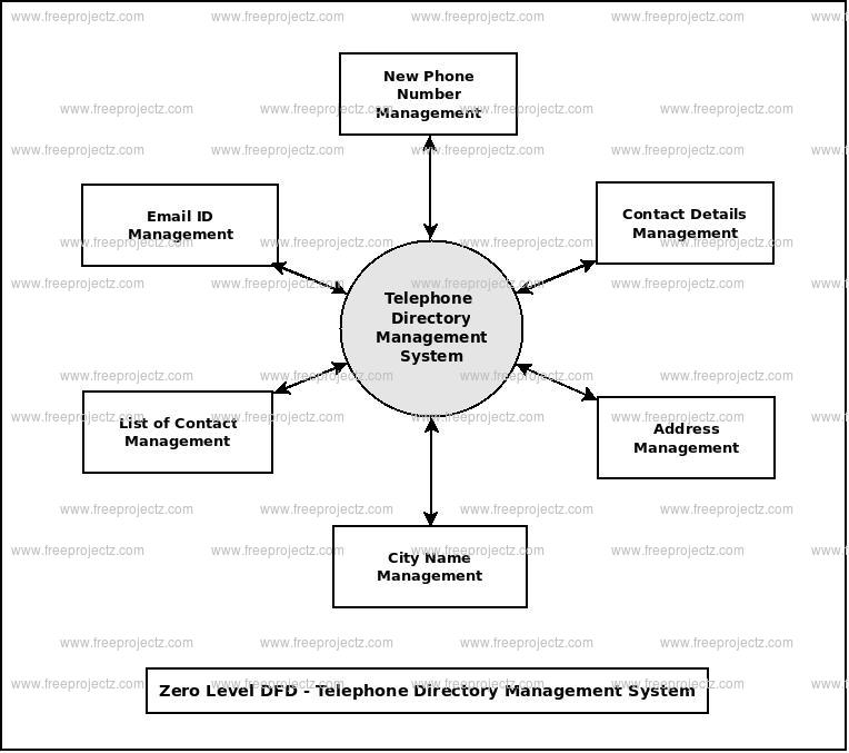 Zero Level Data flow Diagram(0 Level DFD) of Telephone Directory Management System 