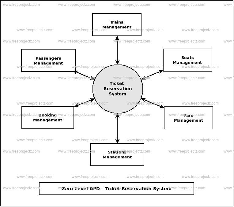 Zero Level Data flow Diagram(0 Level DFD) of Ticket Reservation System 