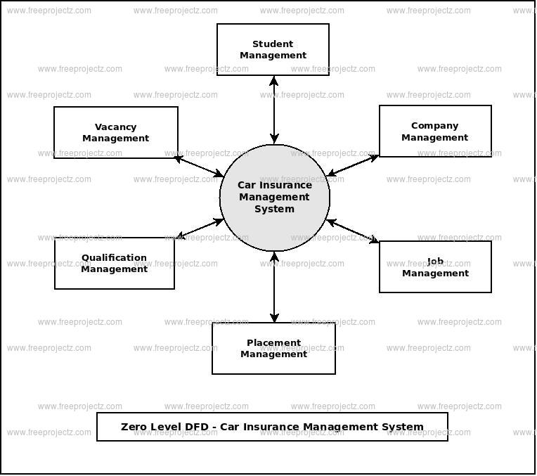 Car Insurance Management System Dataflow Diagram (DFD) FreeProjectz