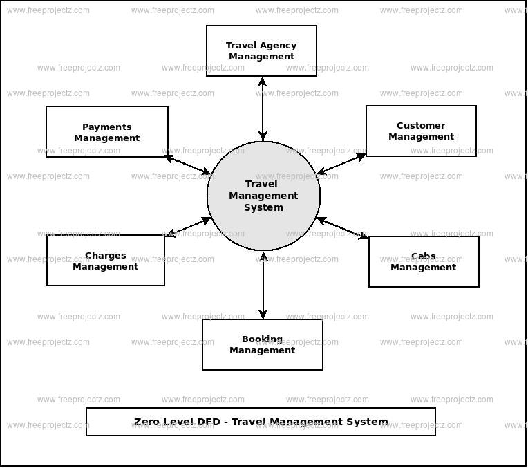 Zero Level Data flow Diagram(0 Level DFD) of Travel Management System