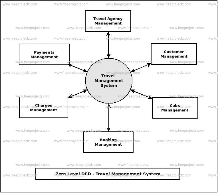 Zero Level Data flow Diagram(0 Level DFD) of Travel Management System Zero Level Data flow Diagram(0 Level DFD) of Travel Management System