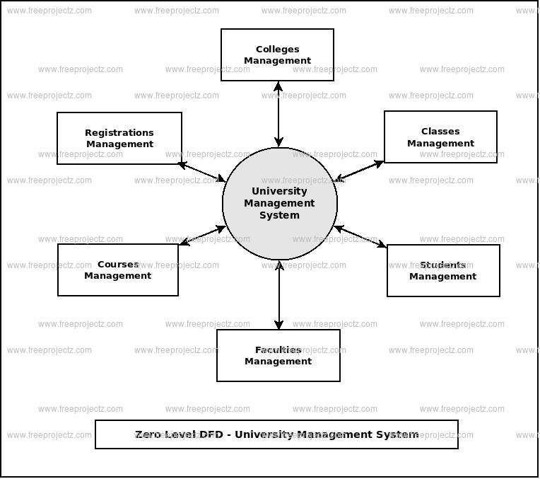 University Management System Dataflow Diagram  Dfd