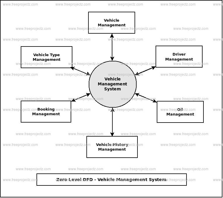 Zero Level Data flow Diagram(0 Level DFD) of Vehicle Management System Zero Level Data flow Diagram(0 Level DFD) of Vehicle Management System