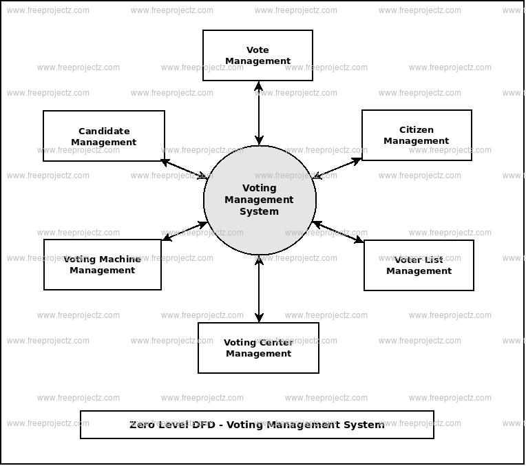 Zero Level Data flow Diagram(0 Level DFD) of Voting Management System Zero Level Data flow Diagram(0 Level DFD) of Voting Management System