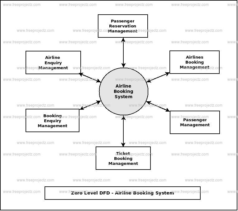 Zero Level Data flow Diagram(0 Level DFD) ofAirline Booking System