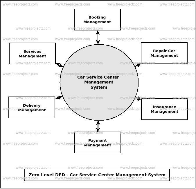 Zero Level Data flow Diagram(0 Level DFD) of Car Service Center Management System Zero Level Data flow Diagram(0 Level DFD) of Car Service Center Management System