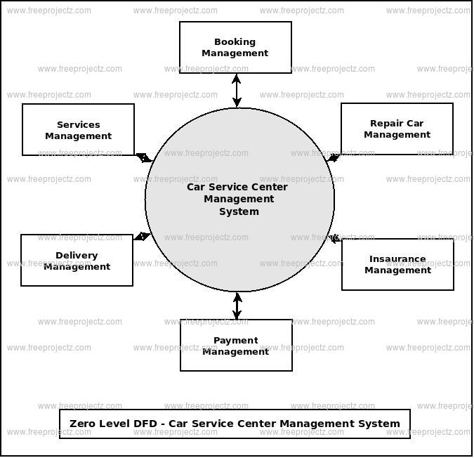 Car Service Center Management System Dataflow Diagram  Dfd