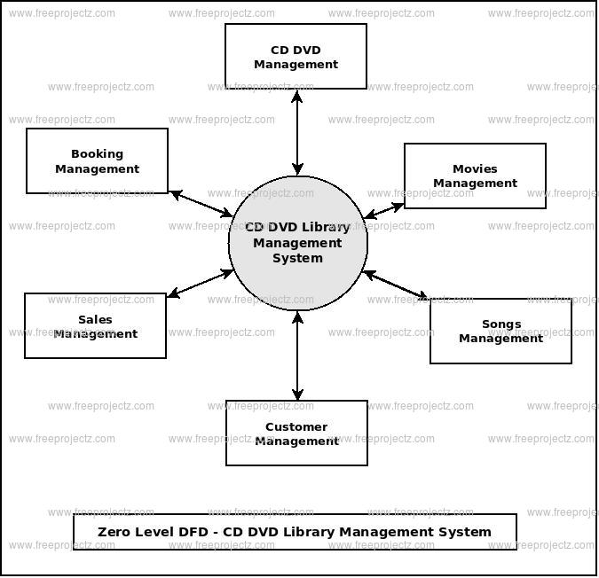 Zero Level Data flow Diagram(0 Level DFD) of CD DVD Library Management System Zero Level Data flow Diagram(0 Level DFD) of CD DVD Library Management System