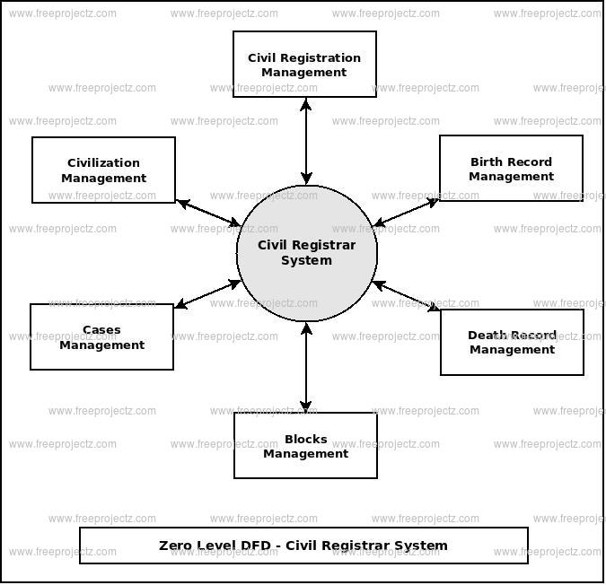 Zero Level Data flow Diagram(0 Level DFD) of Civil Registrar System Zero Level Data flow Diagram(0 Level DFD) of Civil Registrar System