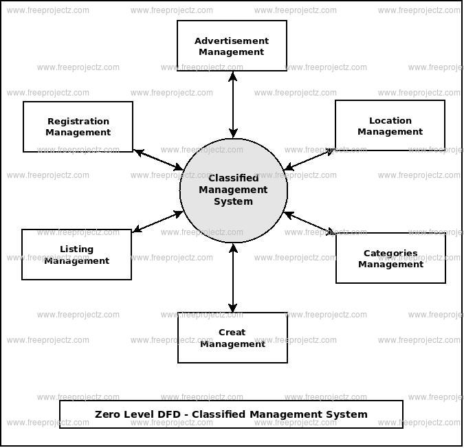 Zero Level Data flow Diagram(0 Level DFD) of Classified Management System Zero Level Data flow Diagram(0 Level DFD) of Classified Management System