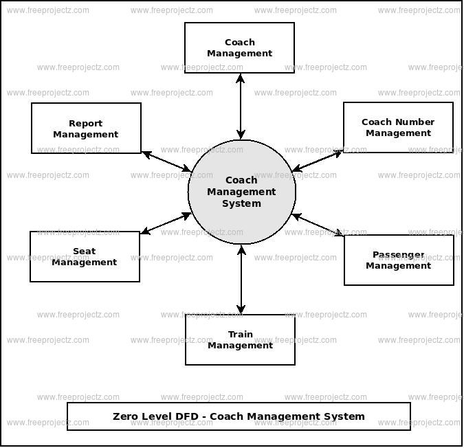 Zero Level Data flow Diagram(0 Level DFD) of Coach Management System Zero Level Data flow Diagram(0 Level DFD) of Coach Management System
