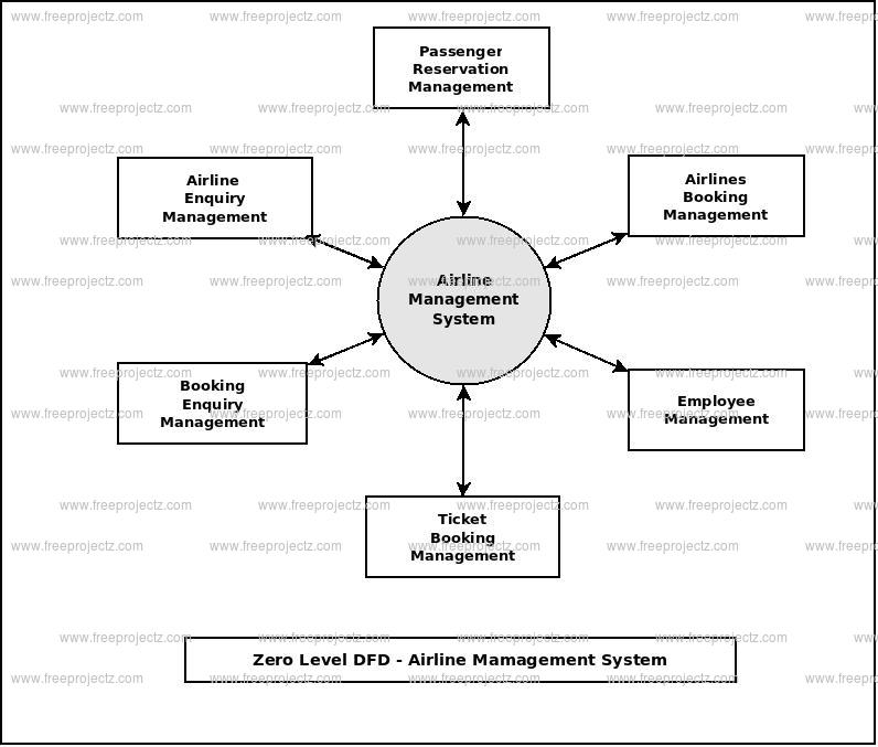 Airline Management System Dataflow Diagram  Dfd  Freeprojectz