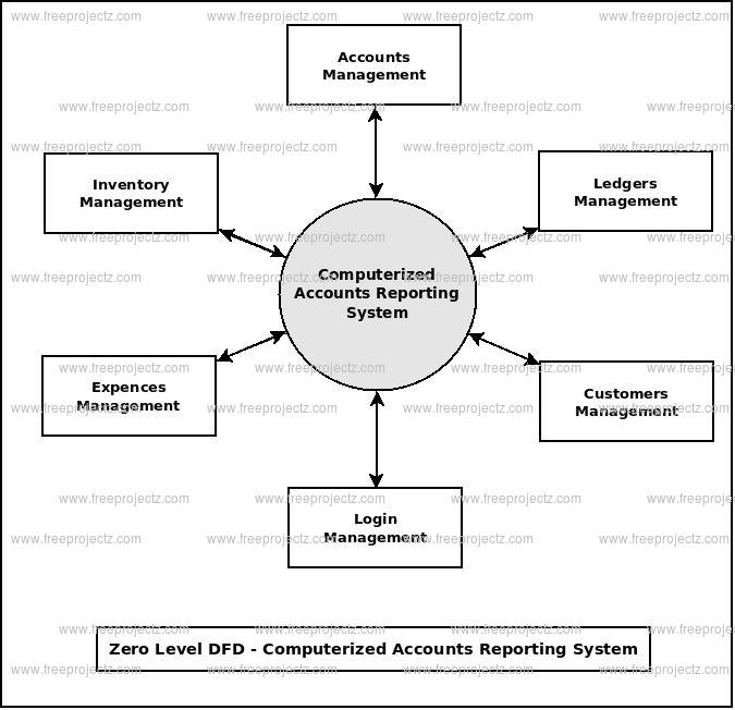 Zero Level Data flow Diagram(0 Level DFD) of Computerized Accounts Reporting System Zero Level Data flow Diagram(0 Level DFD) of Computerized Accounts Reporting System