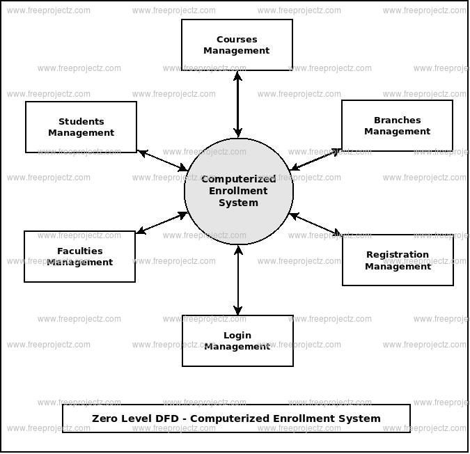 Zero Level Data flow Diagram(0 Level DFD) of Computerized Enrollment System