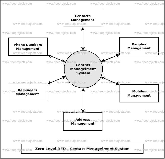 Zero Level Data flow Diagram(0 Level DFD) of Contact Management System :</ Zero Level Data flow Diagram(0 Level DFD) of Contact Management System :</
