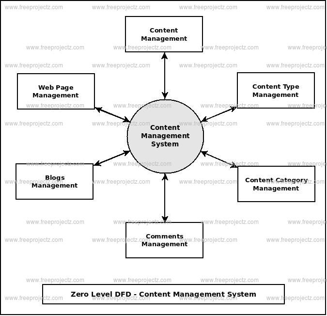 <h2>Zero Level Data flow Diagram(0 Level DFD) of Content Management System :</h2> <h2>Zero Level Data flow Diagram(0 Level DFD) of Content Management System :</h2>