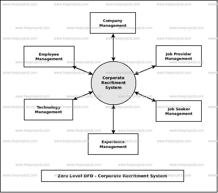 Zero Level Data flow Diagram(0 Level DFD) of Corporate Recruitment System Zero Level Data flow Diagram(0 Level DFD) of Corporate Recruitment System