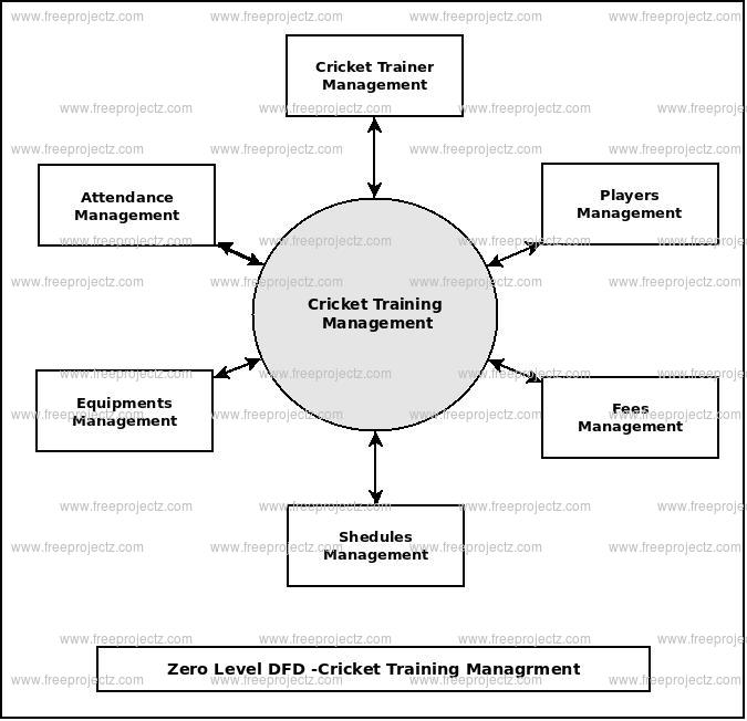 Zero Level Data flow Diagram(0 Level DFD) of Cricket Training Management Zero Level Data flow Diagram(0 Level DFD) of Cricket Training Management